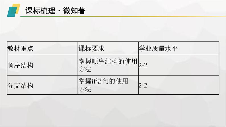 高中信息技术学考复习第3章算法的程序实现课时10顺序结构及分支结构的程序实现课件第2页