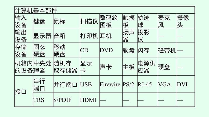 高中信息技术学考复习第6章信息系统的概述课时19信息系统的组成与功能课件06