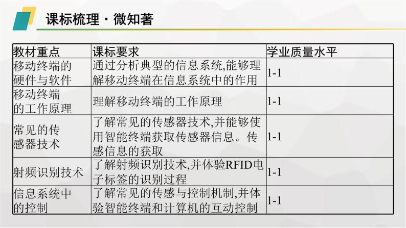 高中信息技术学考复习第7章信息系统的支撑技术课时24移动终端、传感与控制课件02