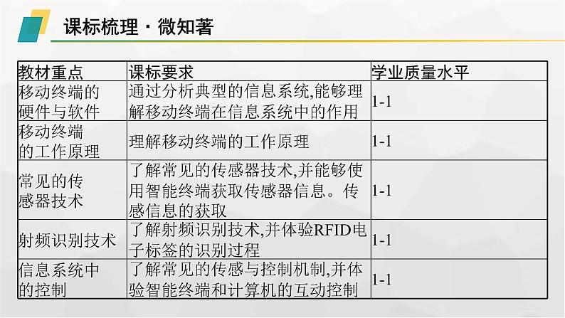 高中信息技术学考复习第7章信息系统的支撑技术课时24移动终端、传感与控制课件02