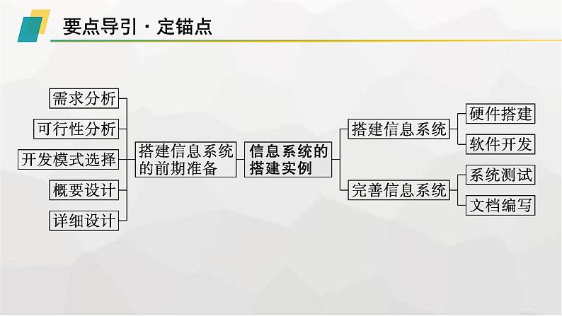 高中信息技术学考复习第9章信息系统的搭建实例课时28信息系统的搭建实例课件02