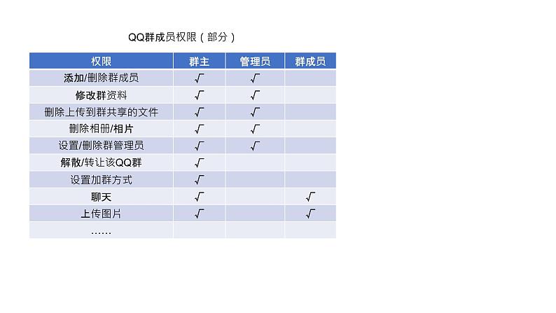 浙教版（2019） 高中信息技术 项目挑战： 网络信息系统的用户角色数据组织 课件07