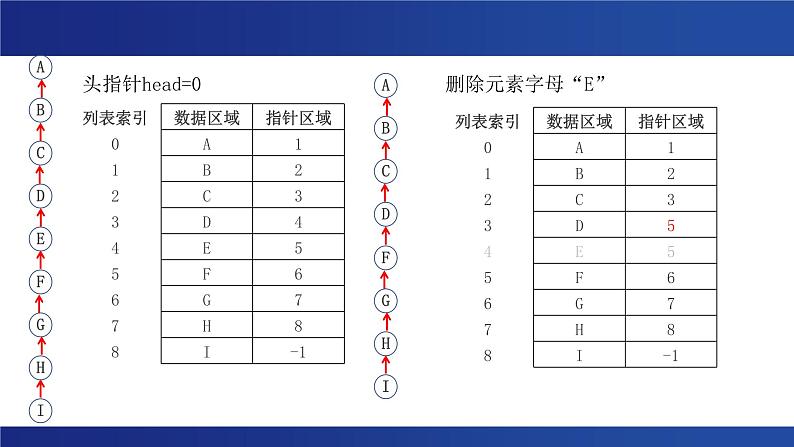 浙教版（2019） 高中信息技术 选修1 第2章第2节 链表 课件06