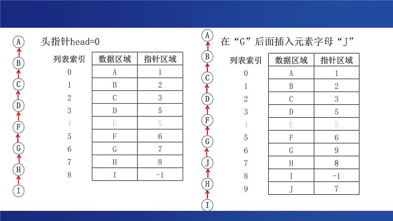 浙教版（2019） 高中信息技术 选修1 第2章第2节 链表 课件07