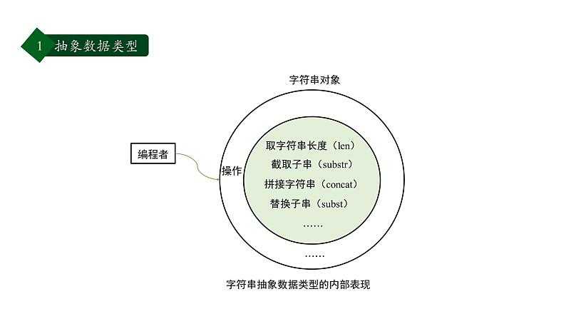 浙教版（2019）高中信息技术 选修1 第4章 4.3 抽象数据类型 课件05