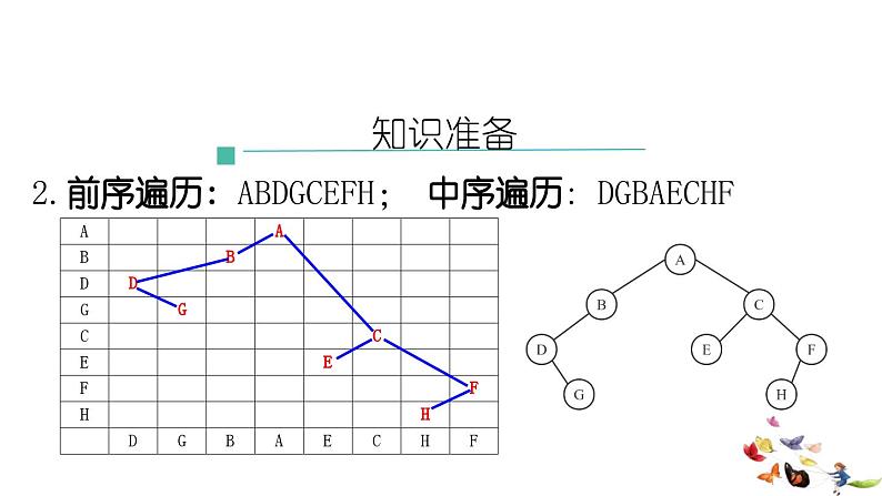 浙教版（2019）高中信息技术 选修1 项目挑战：利用二叉树实现信息加密 课件06