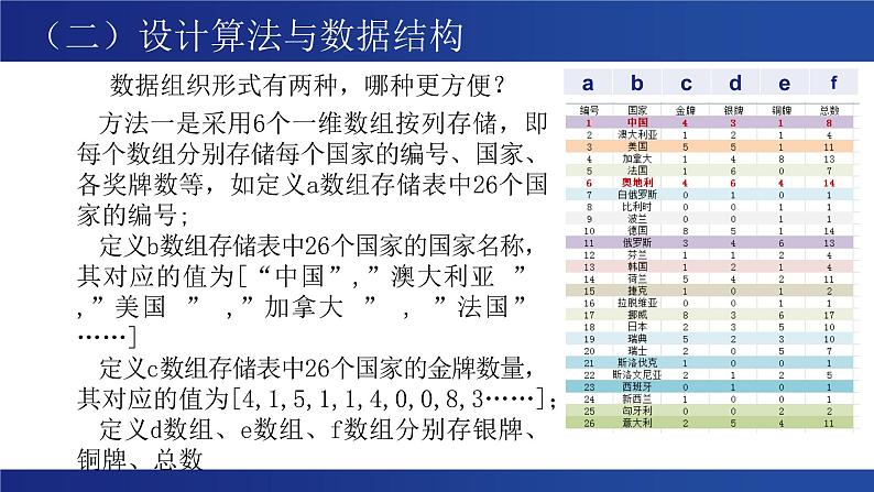 浙教版（2019）高中信息技术 选修1 5.3.2 排序算法的应用 课件06