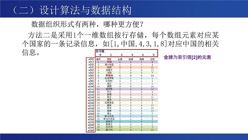 浙教版（2019）高中信息技术 选修1 5.3.2 排序算法的应用 课件07