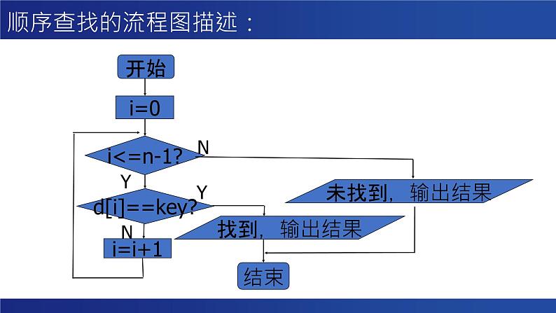 浙教版（2019）高中信息技术 选修1 5.4.1 数据查找 课件07