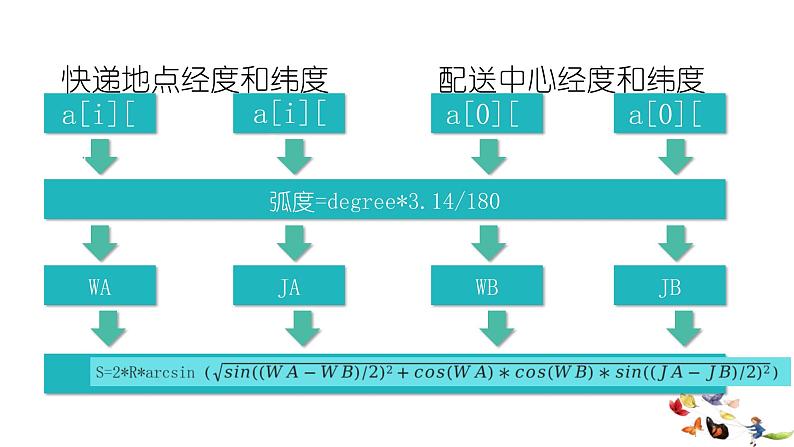 浙教版（2019）高中信息技术 选修1 项目挑战： 无人机送快递的配送决策 课件06