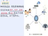 浙教版（2019）高中信息技术必修2 1.2信息系统的组成与功能 课件