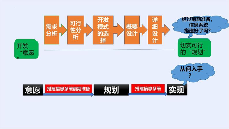 浙教版（2019）高中信息技术必修2 4.2搭建信息系统 课件03