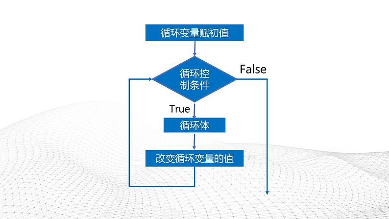 粤教版高中信息技术必修第一册 4.4运用循环结构描述问题求解过程 课件02