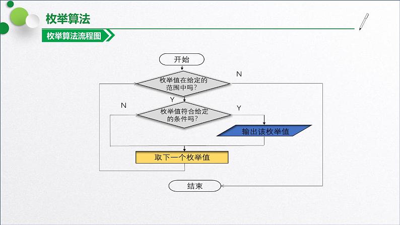 浙教版（2019）高中信息技术必修一 3.3.2枚举算法 课件07