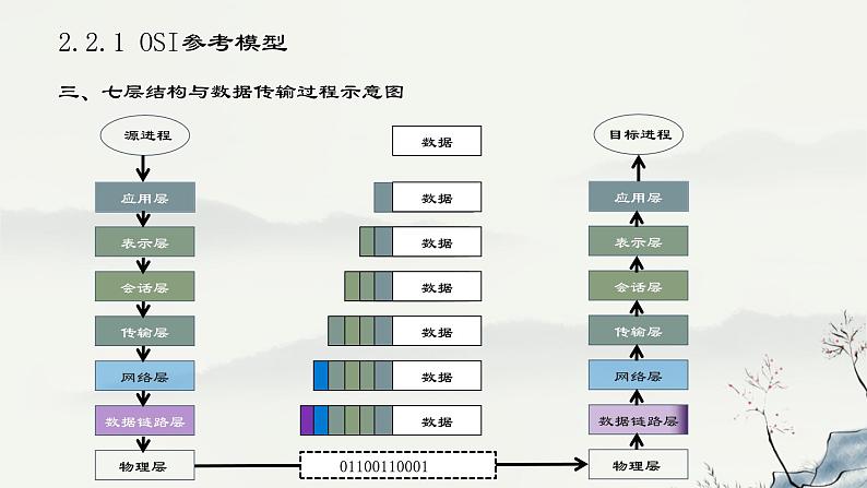 浙教版高中信息技术选择性必修第二册 2-2 网络体系结构与TCP_IP协议-课件06