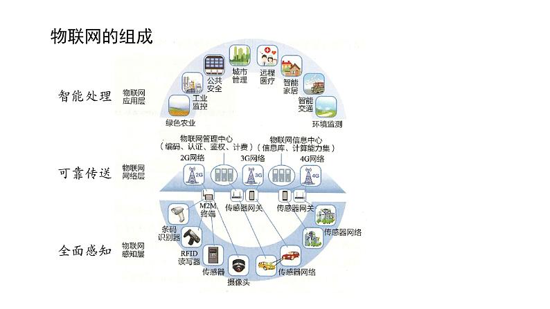 浙教版高中信息技术选择性必修第二册 4.1 感知物联网 课件05