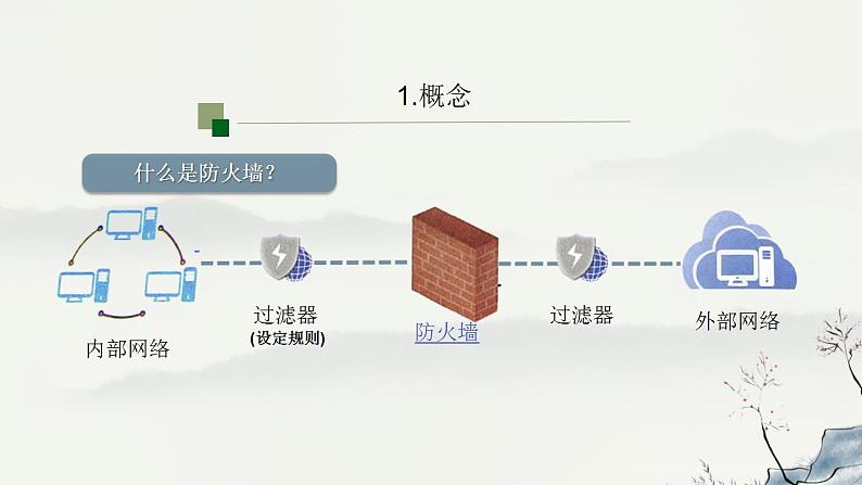 浙教版高中信息技术选择性必修第二册 5-4 防火墙-课件06