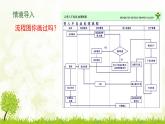 教科版2019高一信息技术必修一 2.1 计算机解决问题的过程-1 课件