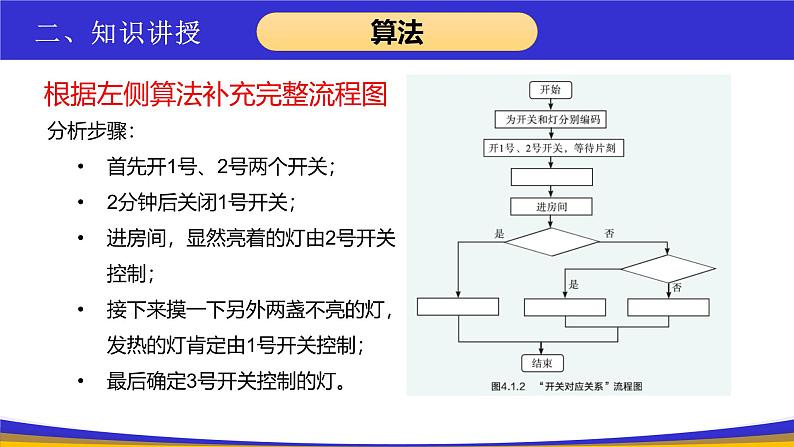 教科版2019高一信息技术必修一 4.1算法及其特征 课件08