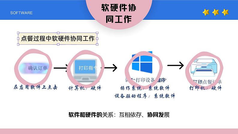 高一信息技术沪教版必修二项目四《软件的功能和开发》课件第7页