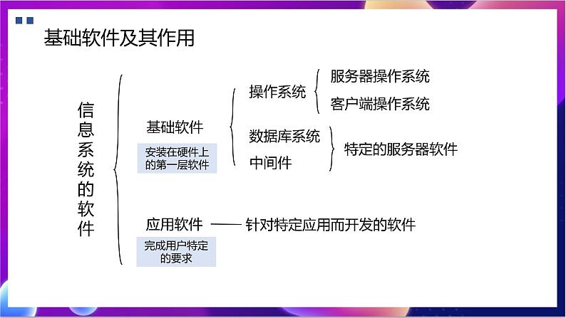 【新教材】粤教版（2019）信息技术必修二4.2《信息系统的软件及其作用》课件第3页