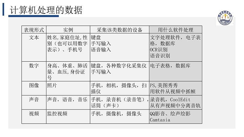 3.1数据编码【新教材】2024-2025学年教科版（2019）高中信息技术必修一课件第5页