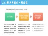 第1课 解决问题的一般过程和用计算机解决问题 课件