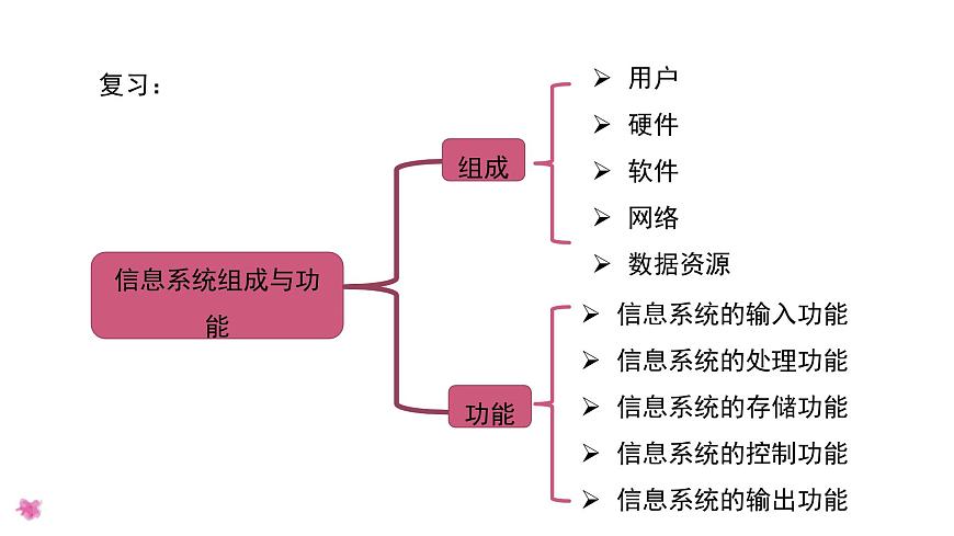 粤教版高中信息技术 必修2《2-3信息系统中的计算机和移动终端》课件第2页
