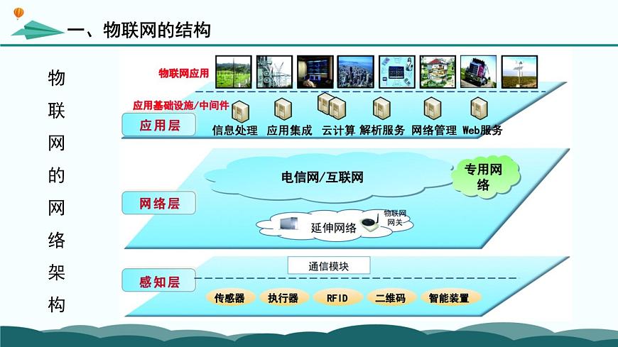 粤教版高中信息技术 必修2《3-1-2 物联网中的传感与控制机制》课件第6页