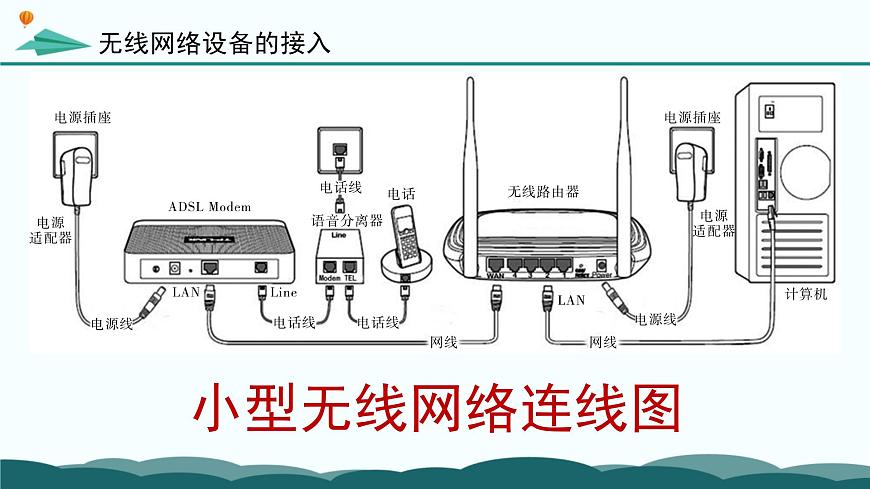 粤教版高中信息技术 必修2《3-3-3-4 无线网络的组建与配置以及网络因素对信息系统的影响》课件第7页