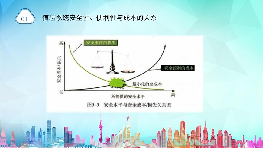 粤教版高中信息技术必修2 5-2《信息系统安全风险防范的技术和方法》课件第4页