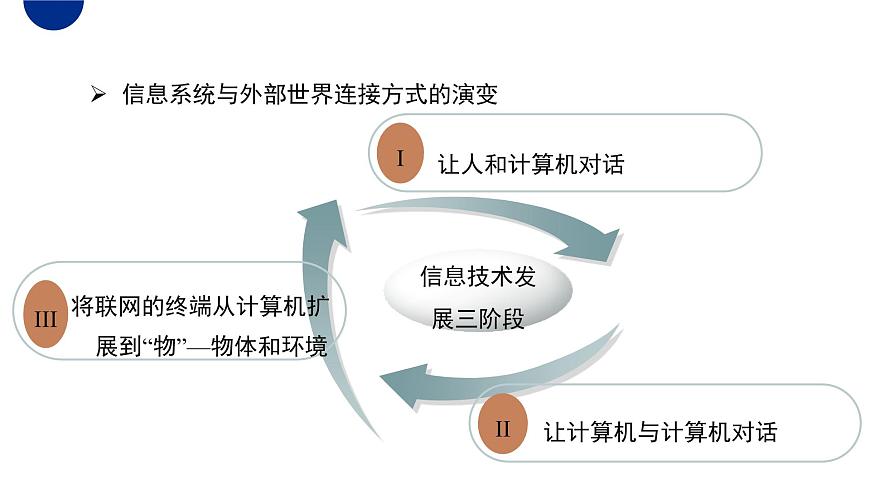 粤教版高中信息技术必修2 3-1《信息系统与外部世界的连接方式》课件第6页