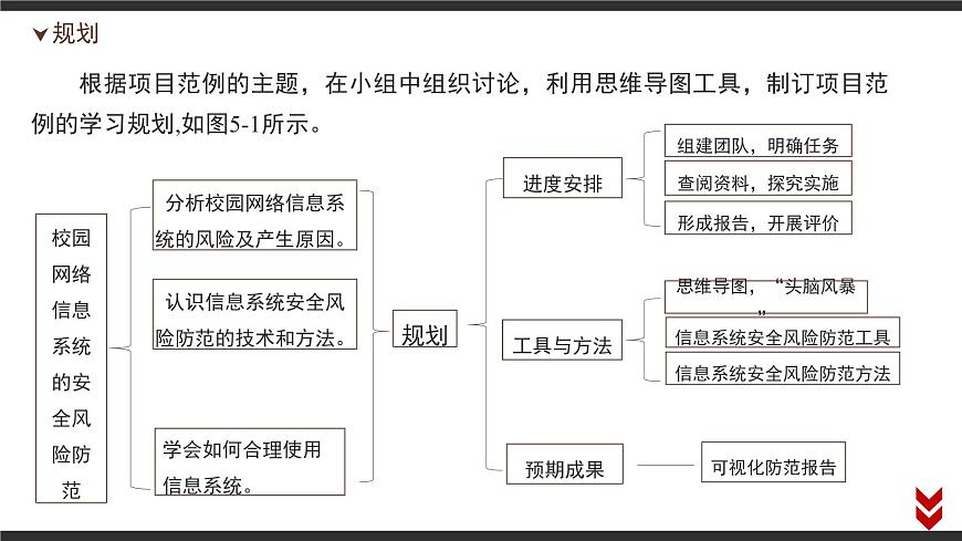粤教版高中信息技术必修2 第五章《项目范例__校园系统的安全风险防范》课件第7页