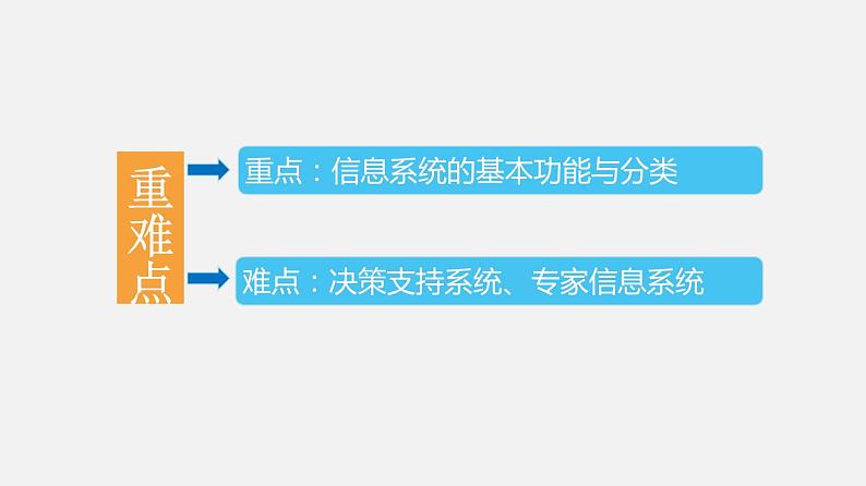 必修2 1.2 信息系统的功能（课件）第3页