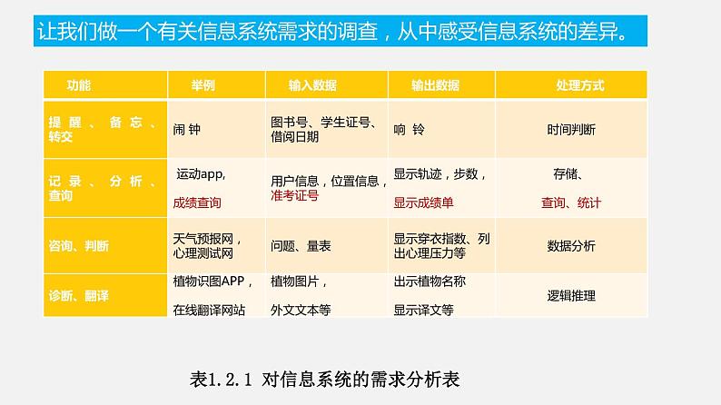 必修2 1.2 信息系统的功能（课件）第6页