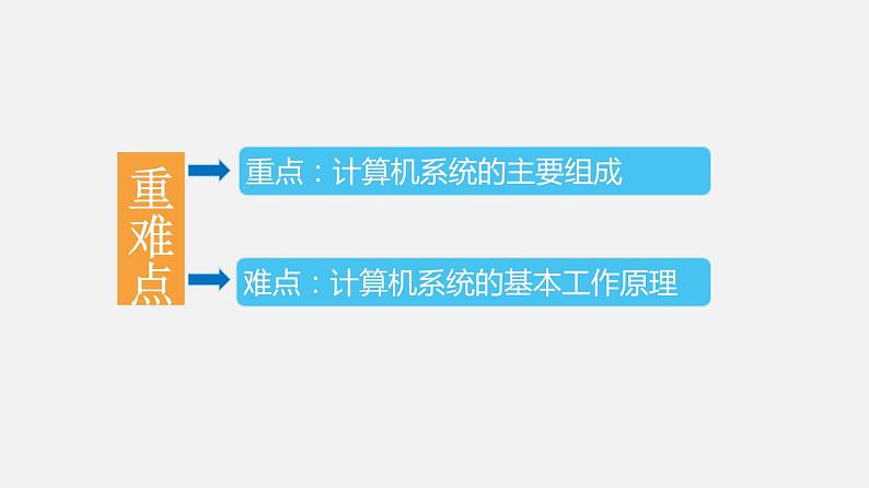 必修2 2.1 计算机系统的组成 PPT课件03