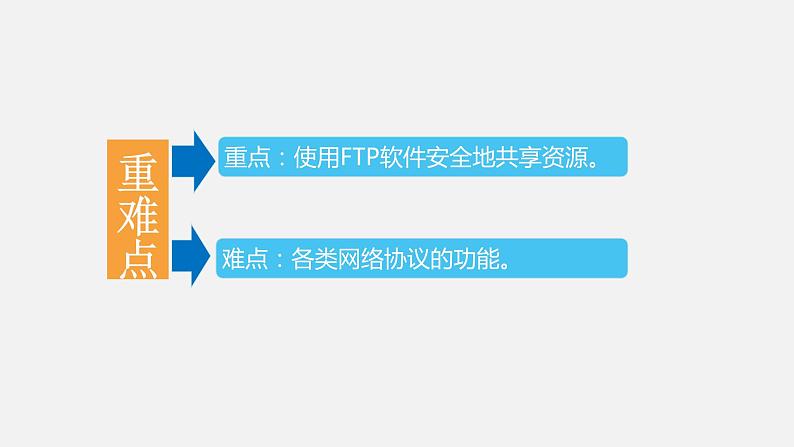 必修2 2.2 计算机系统的互联 PPT课件04