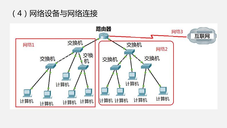 必修2 2.3 无线局域网的组建  PPT课件06