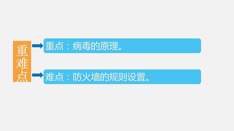 必修2 4.2 信息系统安全技术 第二课时PPT课件03