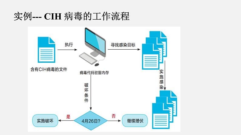 必修2 4.2 信息系统安全技术 第一课时 PPT课件08