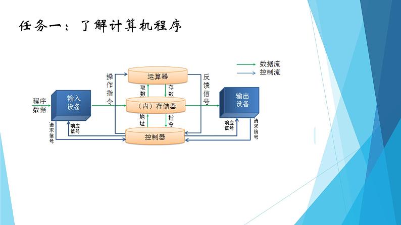 粤教版（2019）必修1高中信息技术 3.3 计算机程序和程序设计语言  PPT课件(共17张)+教案+练习（含答案）+程序素材05