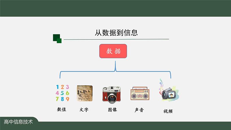 中图版高中信息技术必修1  1.1.2 认识信息  1.1.3 理解知识 课件+教学设计+练习+任务单+视频03