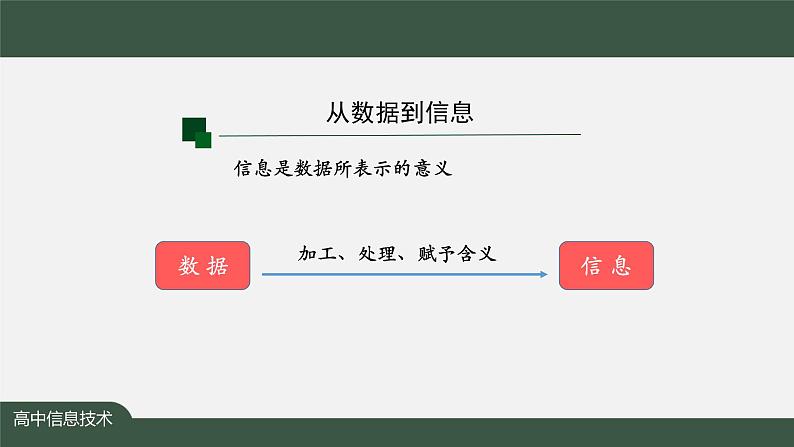 中图版高中信息技术必修1  1.1.2 认识信息  1.1.3 理解知识 课件+教学设计+练习+任务单+视频05