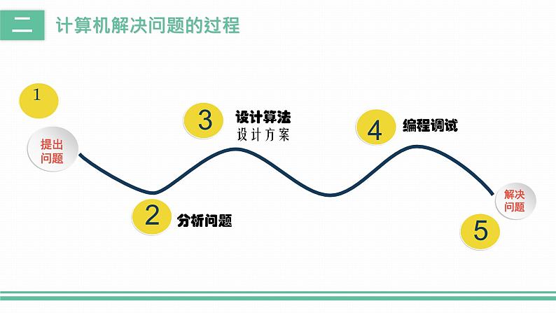 2.1解决问题的一般过程和用计算机解决问题 课件34第8页