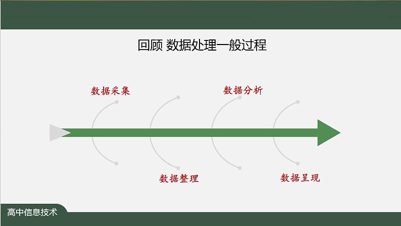 中图版高中信息技术必修1  3.2.1 数据采集 课件+教案+练习+任务单02