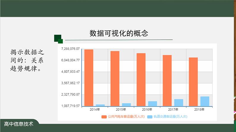 中图版高中信息技术必修1  3.3.2 数据可视化之图表 课件+教案+练习04