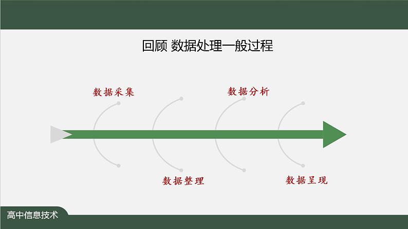 中图版高中信息技术必修1  3.3.1 数据分析 课件+教案+练习+任务单02