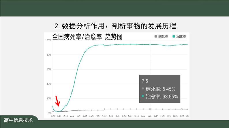 中图版高中信息技术必修1  3.3.1 数据分析 课件+教案+练习+任务单05