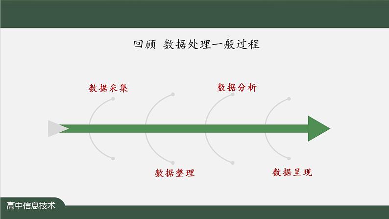 中图版高中信息技术必修1  3.2.2 数据整理 课件+教案+练习+任务单02