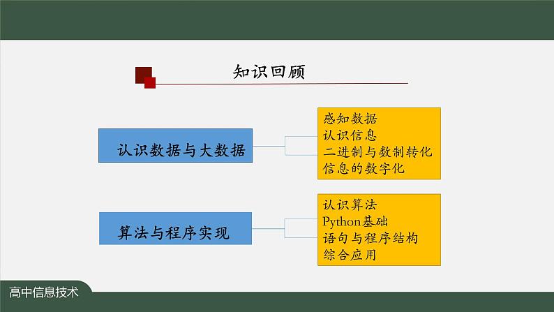 中图版高中信息技术必修1  4.1.1 人工智能的产生与发展 课件+教学设计+练习+任务单03